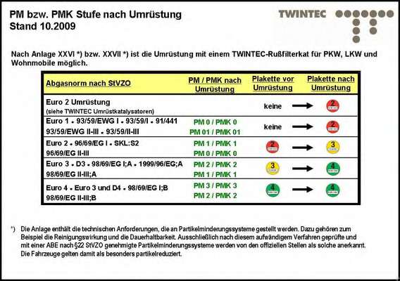 Комплект дооснащения, сажевый / частичный фильтр